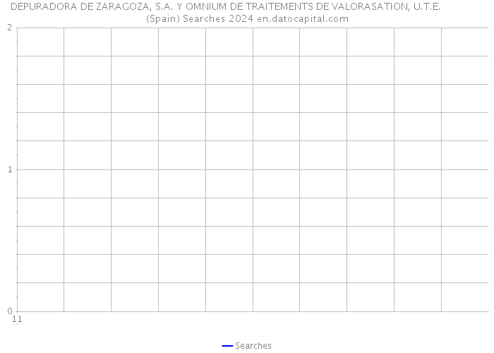 DEPURADORA DE ZARAGOZA, S.A. Y OMNIUM DE TRAITEMENTS DE VALORASATION, U.T.E. (Spain) Searches 2024 