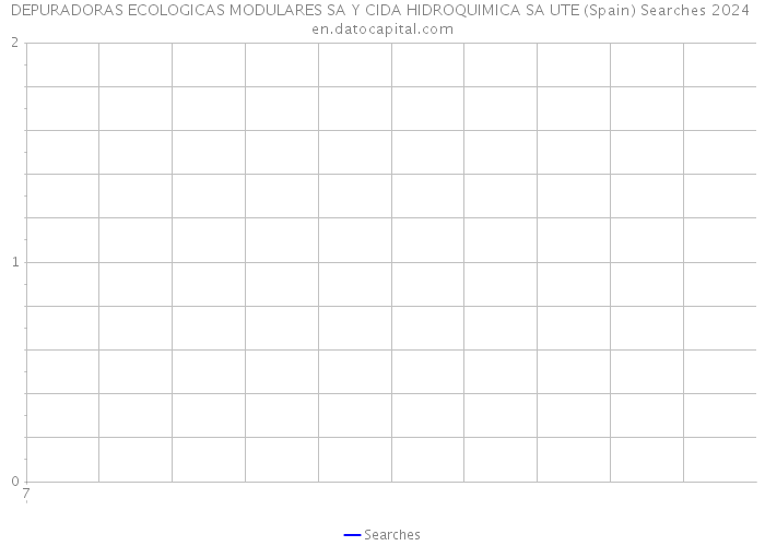 DEPURADORAS ECOLOGICAS MODULARES SA Y CIDA HIDROQUIMICA SA UTE (Spain) Searches 2024 