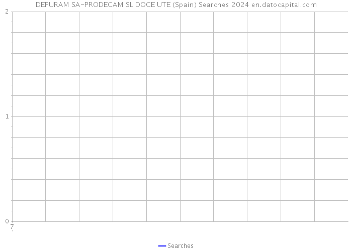 DEPURAM SA-PRODECAM SL DOCE UTE (Spain) Searches 2024 