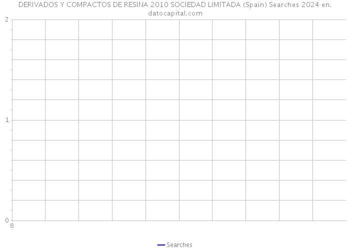 DERIVADOS Y COMPACTOS DE RESINA 2010 SOCIEDAD LIMITADA (Spain) Searches 2024 
