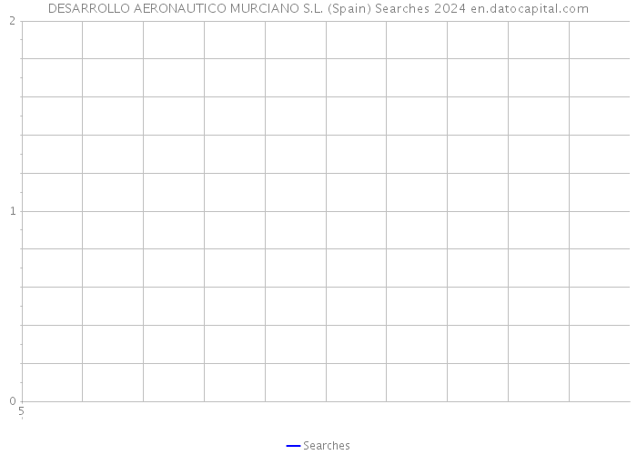 DESARROLLO AERONAUTICO MURCIANO S.L. (Spain) Searches 2024 