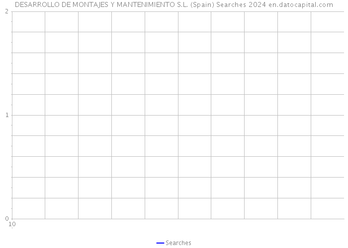 DESARROLLO DE MONTAJES Y MANTENIMIENTO S.L. (Spain) Searches 2024 