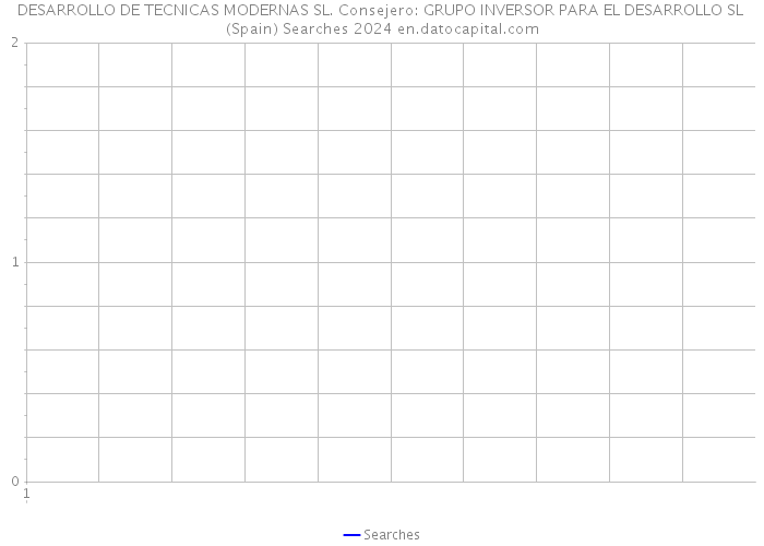 DESARROLLO DE TECNICAS MODERNAS SL. Consejero: GRUPO INVERSOR PARA EL DESARROLLO SL (Spain) Searches 2024 