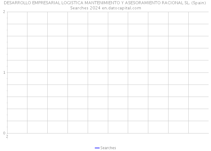 DESARROLLO EMPRESARIAL LOGISTICA MANTENIMIENTO Y ASESORAMIENTO RACIONAL SL. (Spain) Searches 2024 