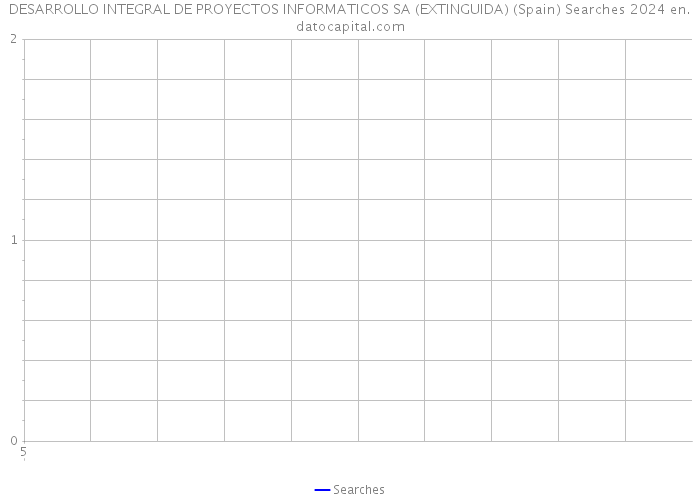 DESARROLLO INTEGRAL DE PROYECTOS INFORMATICOS SA (EXTINGUIDA) (Spain) Searches 2024 