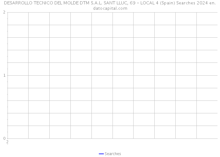 DESARROLLO TECNICO DEL MOLDE DTM S.A.L. SANT LLUC, 69 - LOCAL 4 (Spain) Searches 2024 