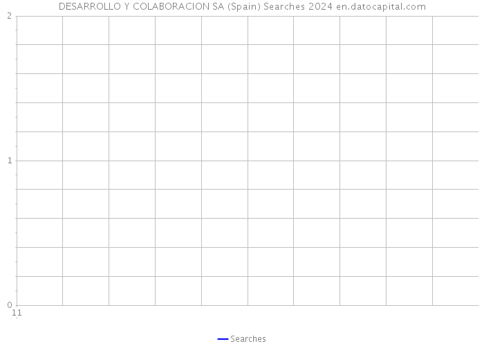 DESARROLLO Y COLABORACION SA (Spain) Searches 2024 