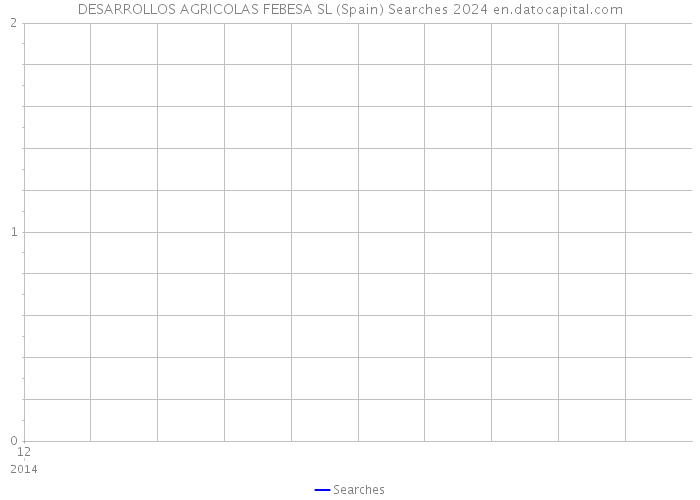 DESARROLLOS AGRICOLAS FEBESA SL (Spain) Searches 2024 