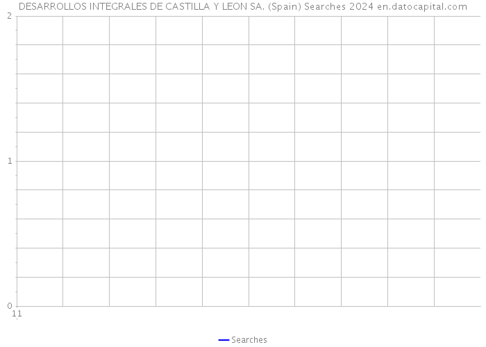 DESARROLLOS INTEGRALES DE CASTILLA Y LEON SA. (Spain) Searches 2024 
