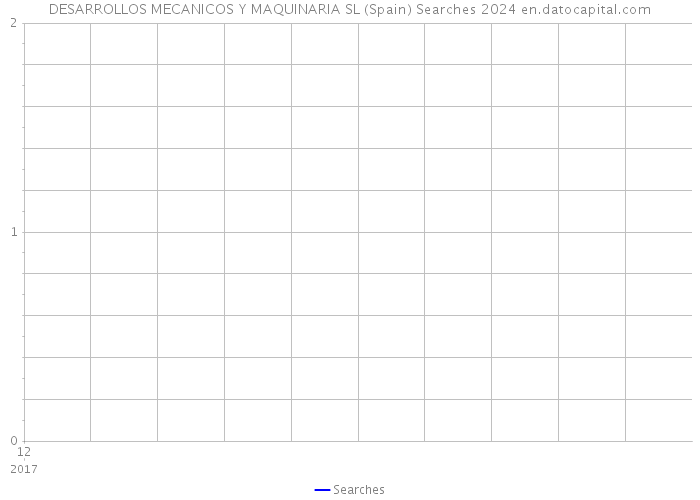 DESARROLLOS MECANICOS Y MAQUINARIA SL (Spain) Searches 2024 