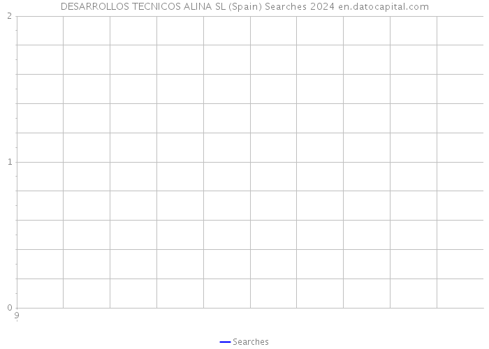 DESARROLLOS TECNICOS ALINA SL (Spain) Searches 2024 