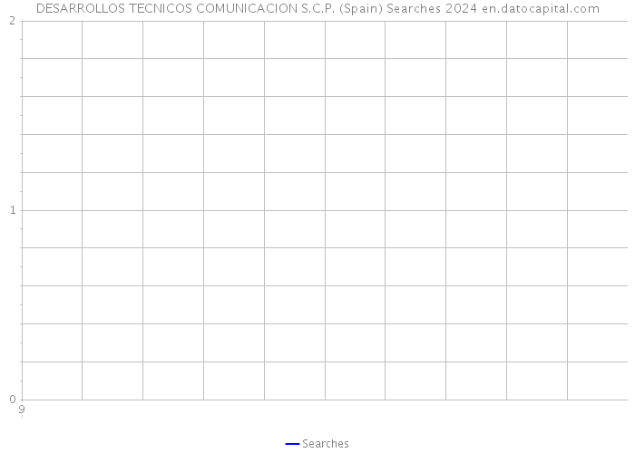 DESARROLLOS TECNICOS COMUNICACION S.C.P. (Spain) Searches 2024 