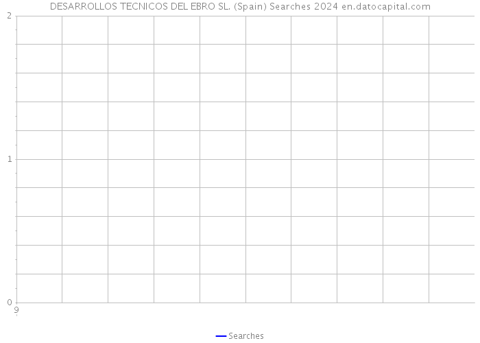 DESARROLLOS TECNICOS DEL EBRO SL. (Spain) Searches 2024 