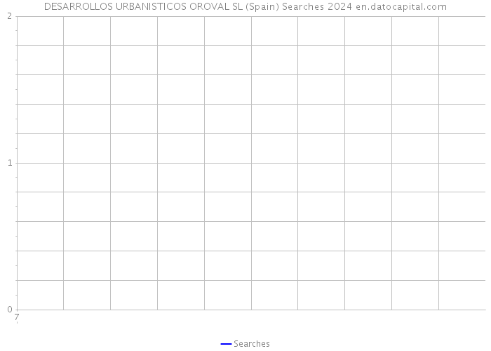DESARROLLOS URBANISTICOS OROVAL SL (Spain) Searches 2024 