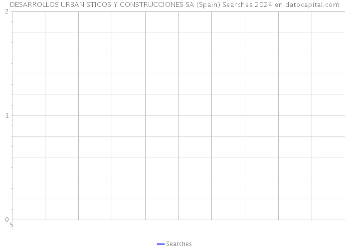 DESARROLLOS URBANISTICOS Y CONSTRUCCIONES SA (Spain) Searches 2024 