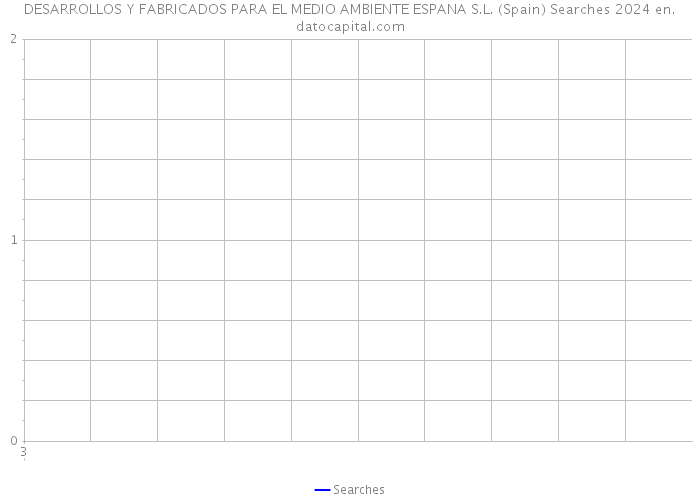 DESARROLLOS Y FABRICADOS PARA EL MEDIO AMBIENTE ESPANA S.L. (Spain) Searches 2024 