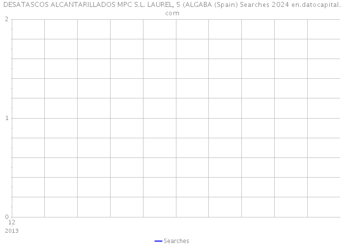 DESATASCOS ALCANTARILLADOS MPC S.L. LAUREL, 5 (ALGABA (Spain) Searches 2024 