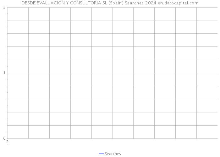 DESDE EVALUACION Y CONSULTORIA SL (Spain) Searches 2024 