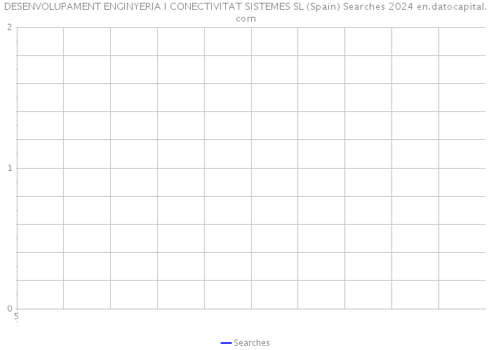 DESENVOLUPAMENT ENGINYERIA I CONECTIVITAT SISTEMES SL (Spain) Searches 2024 