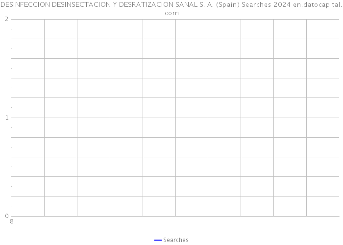 DESINFECCION DESINSECTACION Y DESRATIZACION SANAL S. A. (Spain) Searches 2024 