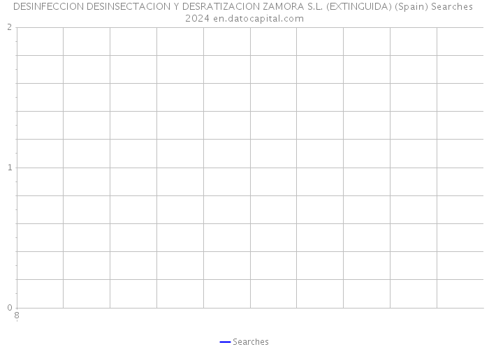 DESINFECCION DESINSECTACION Y DESRATIZACION ZAMORA S.L. (EXTINGUIDA) (Spain) Searches 2024 