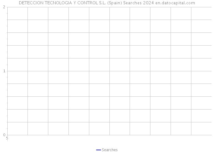 DETECCION TECNOLOGIA Y CONTROL S.L. (Spain) Searches 2024 