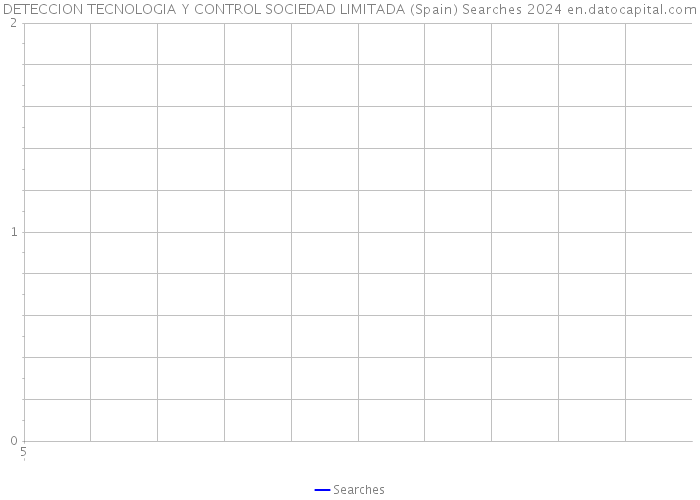 DETECCION TECNOLOGIA Y CONTROL SOCIEDAD LIMITADA (Spain) Searches 2024 