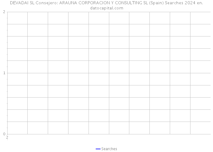 DEVADAI SL Consejero: ARAUNA CORPORACION Y CONSULTING SL (Spain) Searches 2024 