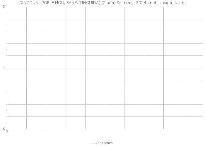DIAGONAL POBLE NOU, SA (EXTINGUIDA) (Spain) Searches 2024 