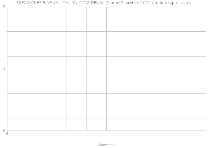 DIEGO CRESPI DE VALLDAURA Y CARDENAL (Spain) Searches 2024 