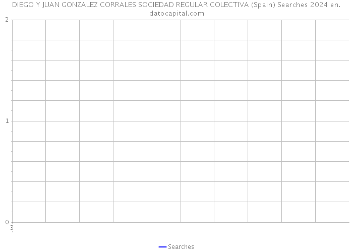 DIEGO Y JUAN GONZALEZ CORRALES SOCIEDAD REGULAR COLECTIVA (Spain) Searches 2024 