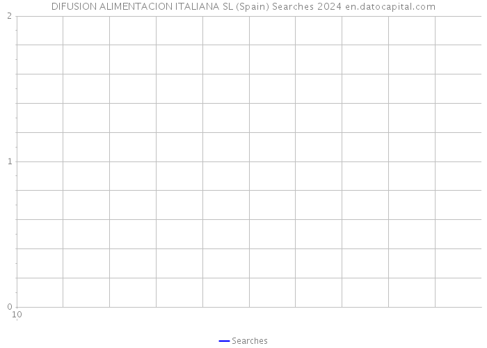 DIFUSION ALIMENTACION ITALIANA SL (Spain) Searches 2024 