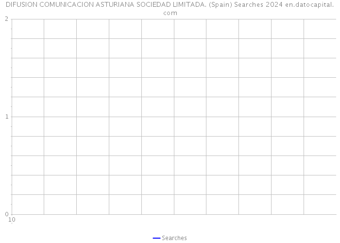 DIFUSION COMUNICACION ASTURIANA SOCIEDAD LIMITADA. (Spain) Searches 2024 