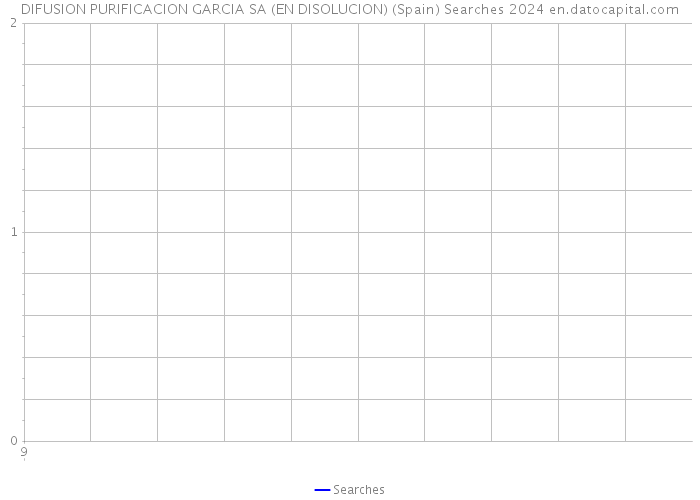 DIFUSION PURIFICACION GARCIA SA (EN DISOLUCION) (Spain) Searches 2024 