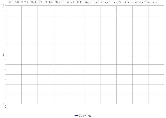 DIFUSION Y CONTROL DE MEDIOS SL (EXTINGUIDA) (Spain) Searches 2024 