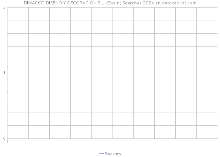 DIMARCO DISENO Y DECORACION S.L. (Spain) Searches 2024 
