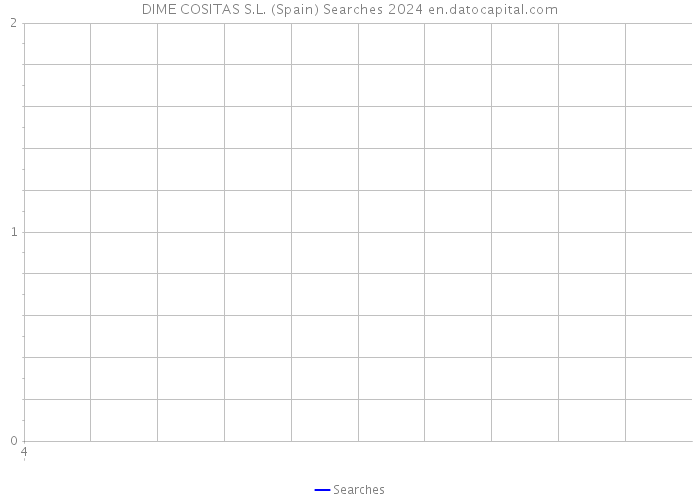 DIME COSITAS S.L. (Spain) Searches 2024 