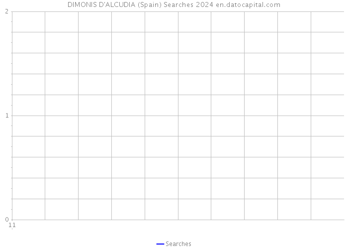 DIMONIS D'ALCUDIA (Spain) Searches 2024 