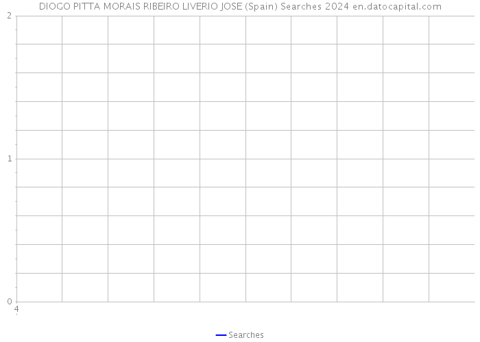 DIOGO PITTA MORAIS RIBEIRO LIVERIO JOSE (Spain) Searches 2024 