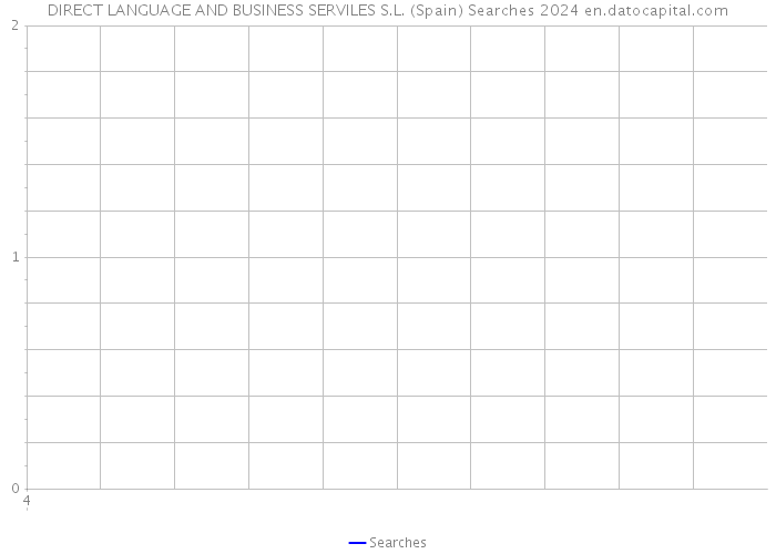 DIRECT LANGUAGE AND BUSINESS SERVILES S.L. (Spain) Searches 2024 