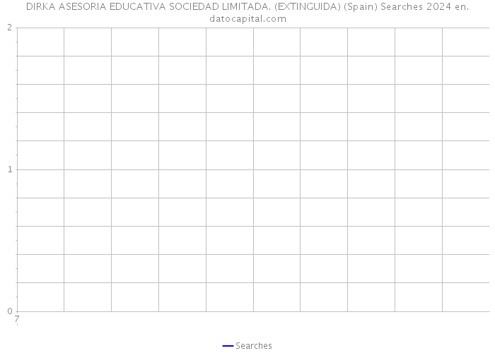 DIRKA ASESORIA EDUCATIVA SOCIEDAD LIMITADA. (EXTINGUIDA) (Spain) Searches 2024 