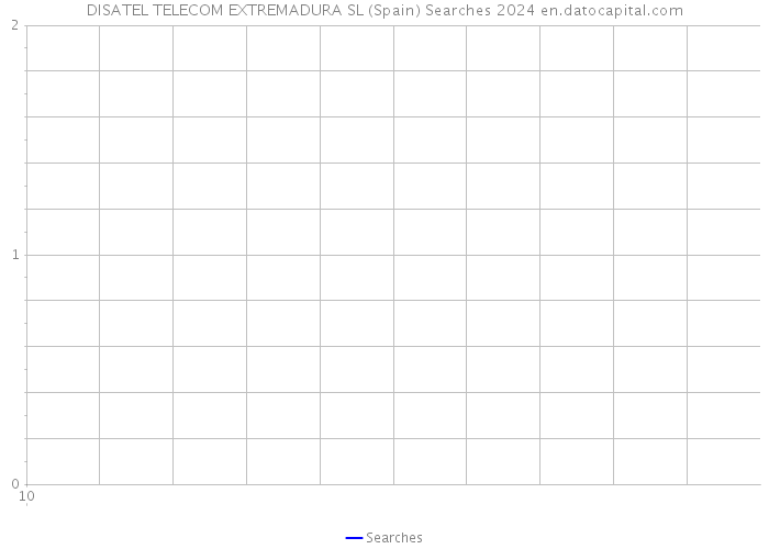 DISATEL TELECOM EXTREMADURA SL (Spain) Searches 2024 
