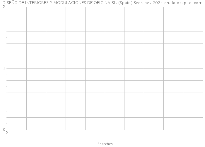 DISEÑO DE INTERIORES Y MODULACIONES DE OFICINA SL. (Spain) Searches 2024 