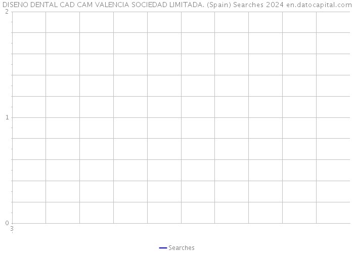 DISENO DENTAL CAD CAM VALENCIA SOCIEDAD LIMITADA. (Spain) Searches 2024 