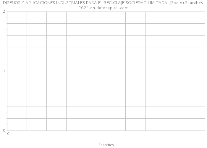 DISENOS Y APLICACIONES INDUSTRIALES PARA EL RECICLAJE SOCIEDAD LIMITADA. (Spain) Searches 2024 