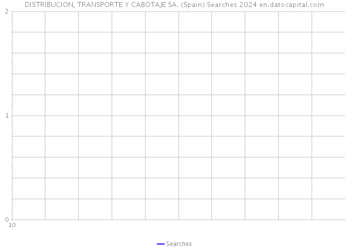 DISTRIBUCION, TRANSPORTE Y CABOTAJE SA. (Spain) Searches 2024 
