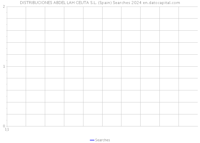 DISTRIBUCIONES ABDEL LAH CEUTA S.L. (Spain) Searches 2024 