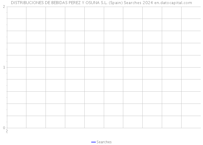 DISTRIBUCIONES DE BEBIDAS PEREZ Y OSUNA S.L. (Spain) Searches 2024 