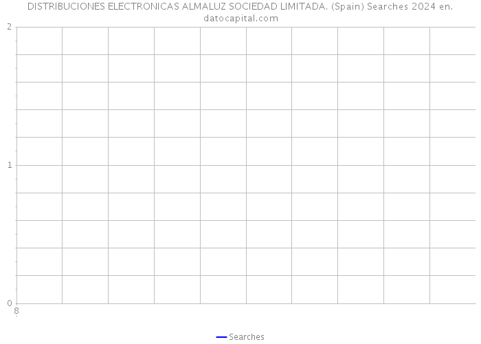 DISTRIBUCIONES ELECTRONICAS ALMALUZ SOCIEDAD LIMITADA. (Spain) Searches 2024 