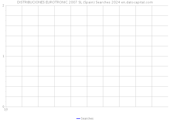 DISTRIBUCIONES EUROTRONIC 2007 SL (Spain) Searches 2024 